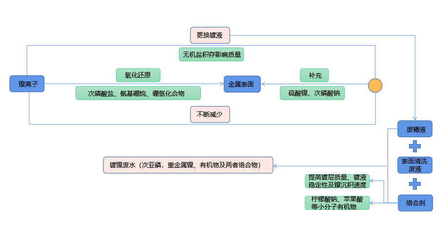 化學(xué)鍍鎳廢液如何實(shí)現低成本無(wú)害化處理？佳和三英技術(shù)優(yōu)勢顯著(zhù)
